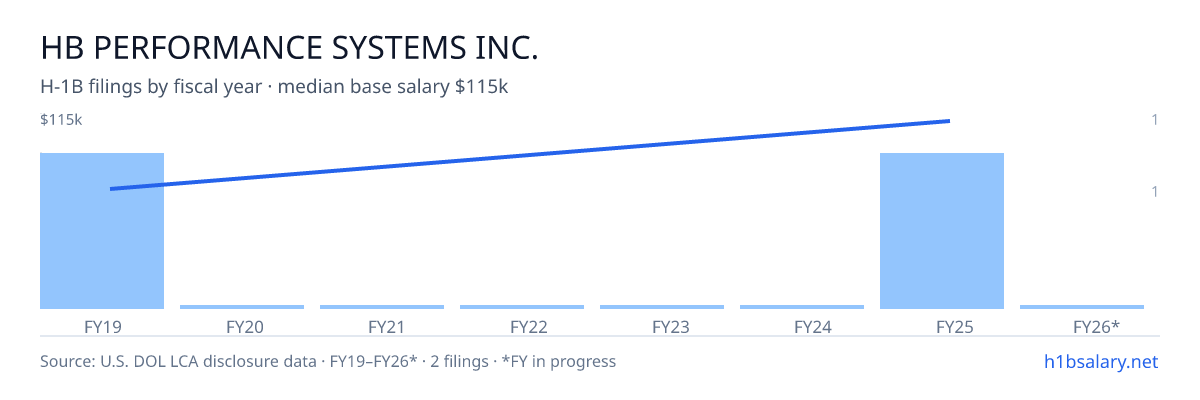 Hb Performance Systems Inc. H-1B filings by fiscal year, median base salary $90k β U.S. Department of Labor LCA disclosures