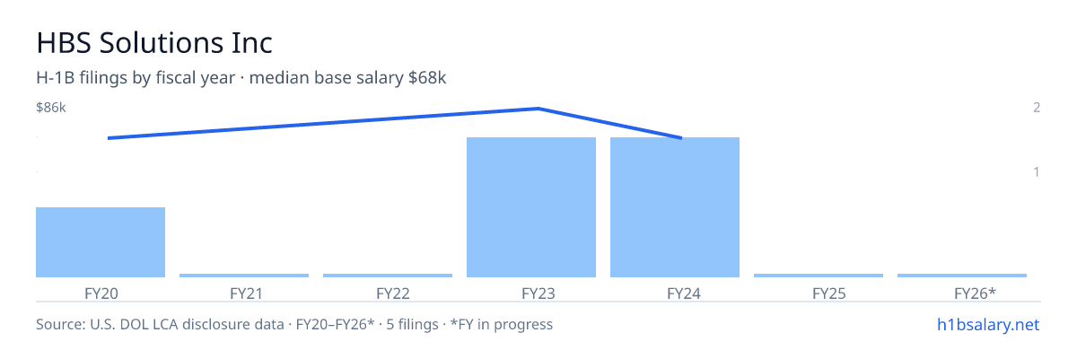 HBS Solutions Inc H-1B filings by fiscal year, median base salary $68k β U.S. Department of Labor LCA disclosures