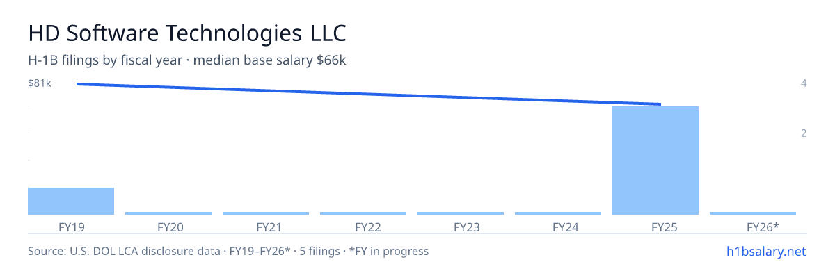 HD Software Technologies LLC H-1B filings by fiscal year, median base salary $67k β U.S. Department of Labor LCA disclosures
