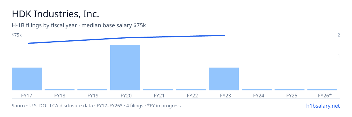 HDK Industries, Inc. H-1B filings by fiscal year, median base salary $71k โ U.S. Department of Labor LCA disclosures