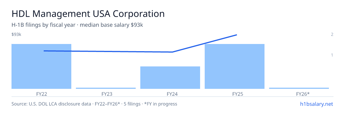 HDL Management USA Corporation H-1B filings by fiscal year, median base salary $59k β U.S. Department of Labor LCA disclosures