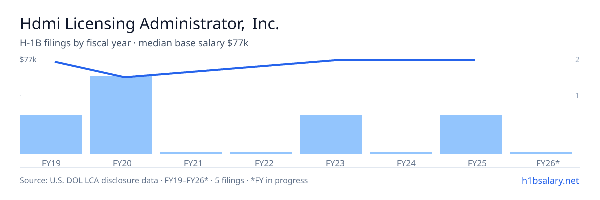 Hdmi Licensing Administrator, Inc. H-1B filings by fiscal year, median base salary $75k โ U.S. Department of Labor LCA disclosures