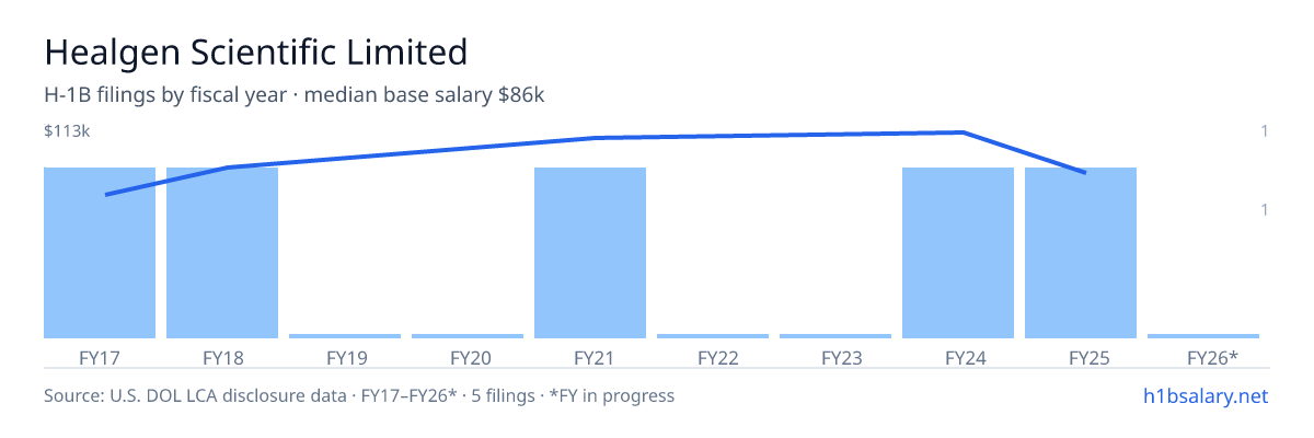 Healgen Scientific Limited H-1B filings by fiscal year, median base salary $90k โ U.S. Department of Labor LCA disclosures