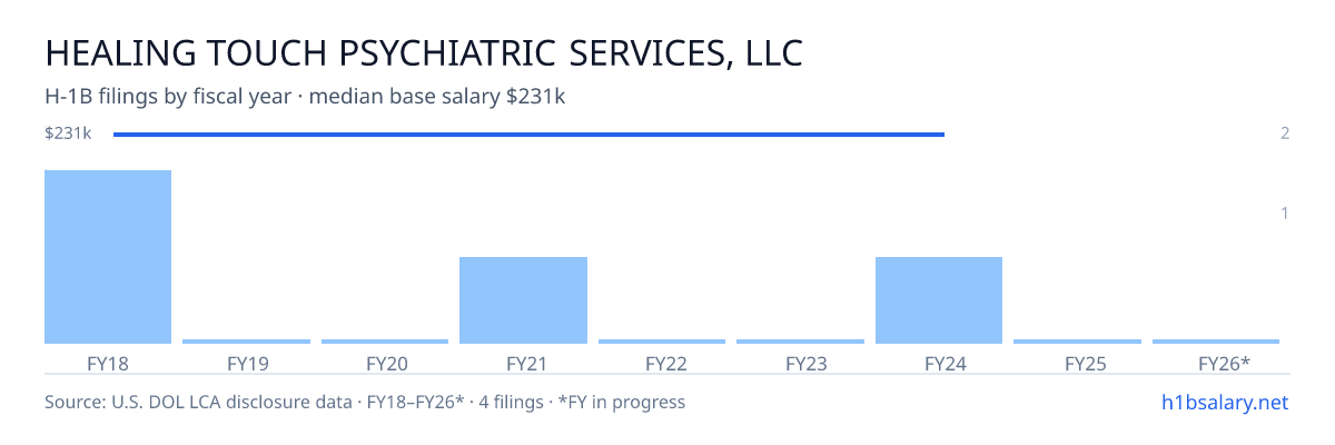 Healing Touch Psychiatric Services, LLC H-1B filings by fiscal year, median base salary $231k β U.S. Department of Labor LCA disclosures