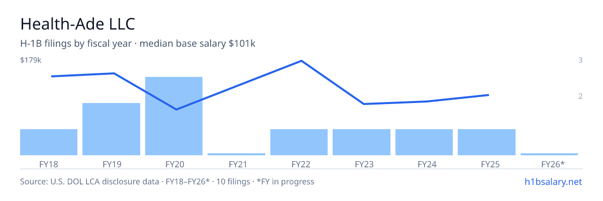 Health-Ade LLC H-1B filings by fiscal year, median base salary $122k β U.S. Department of Labor LCA disclosures