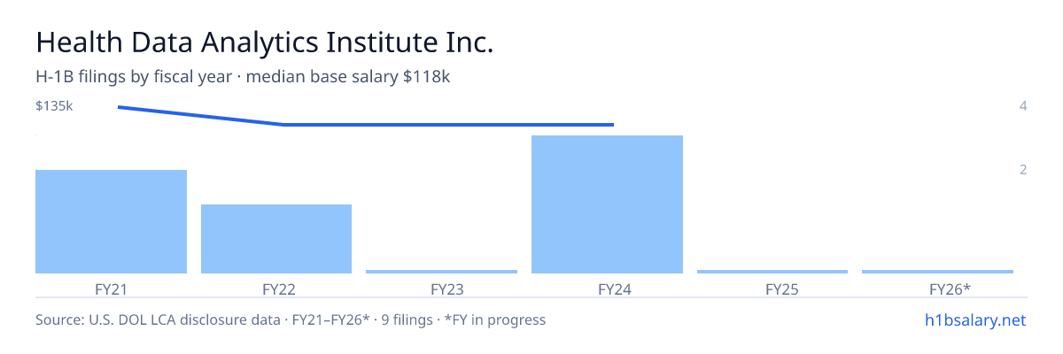 Health Data Analytics Institute Inc. H-1B filings by fiscal year, median base salary $121k β U.S. Department of Labor LCA disclosures