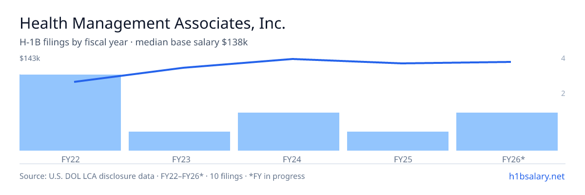 Health Management Associates, Inc. H-1B filings by fiscal year, median base salary $130k β U.S. Department of Labor LCA disclosures