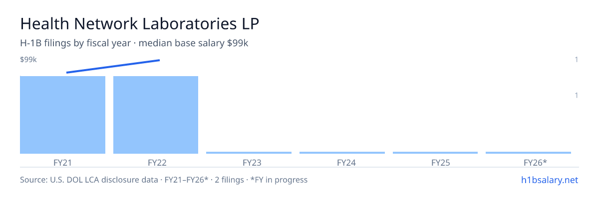 Health Network Laboratories LP H-1B filings by fiscal year, median base salary $91k β U.S. Department of Labor LCA disclosures