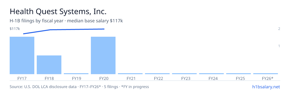 Health Quest Systems, Inc. H-1B filings by fiscal year, median base salary $115k β U.S. Department of Labor LCA disclosures