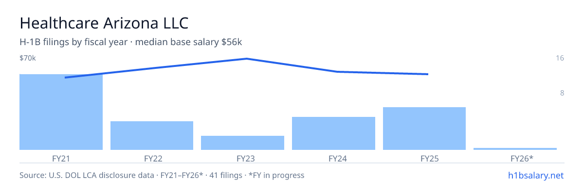 Healthcare Arizona LLC H-1B filings by fiscal year, median base salary $58k β U.S. Department of Labor LCA disclosures