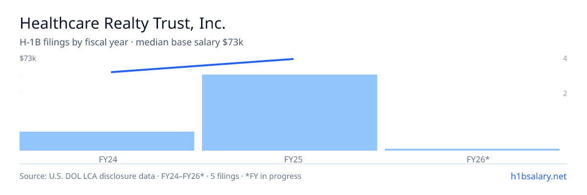 Healthcare Realty Trust, Inc. H-1B filings by fiscal year, median base salary $68k β U.S. Department of Labor LCA disclosures