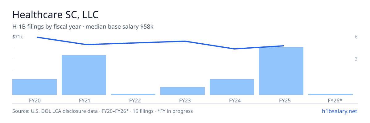 Healthcare SC, LLC H-1B filings by fiscal year, median base salary $58k β U.S. Department of Labor LCA disclosures