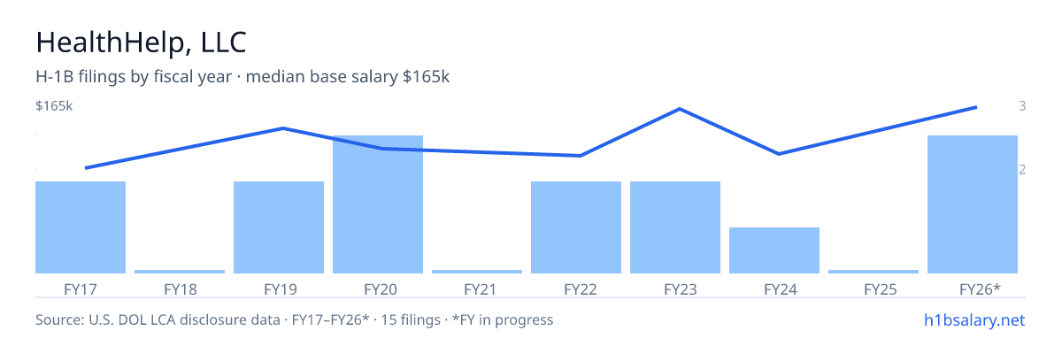HealthHelp, LLC H-1B filings by fiscal year, median base salary $115k โ U.S. Department of Labor LCA disclosures