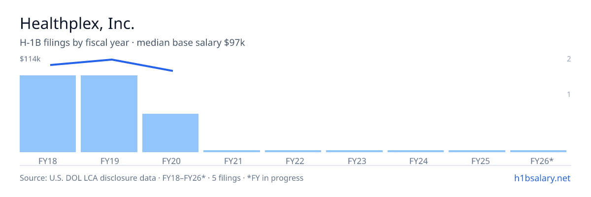 Healthplex, Inc. H-1B filings by fiscal year, median base salary $107k β U.S. Department of Labor LCA disclosures