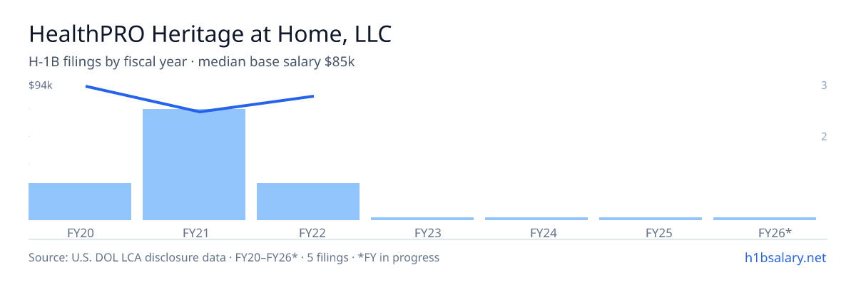 HealthPRO Heritage at Home, LLC H-1B filings by fiscal year, median base salary $73k β U.S. Department of Labor LCA disclosures