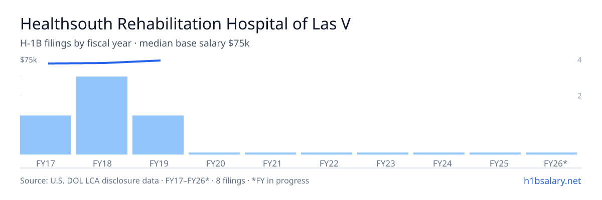 Healthsouth Rehabilitation Hospital of Las Vegas H-1B filings by fiscal year, median base salary $72k β U.S. Department of Labor LCA disclosures