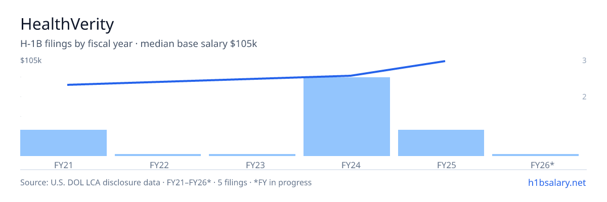 HealthVerity H-1B filings by fiscal year, median base salary $85k β U.S. Department of Labor LCA disclosures