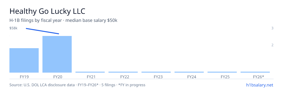 Healthy Go Lucky LLC H-1B filings by fiscal year, median base salary $50k β U.S. Department of Labor LCA disclosures
