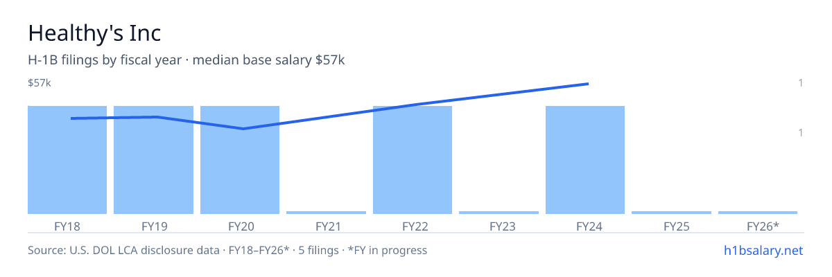 Healthy's Inc H-1B filings by fiscal year, median base salary $40k β U.S. Department of Labor LCA disclosures