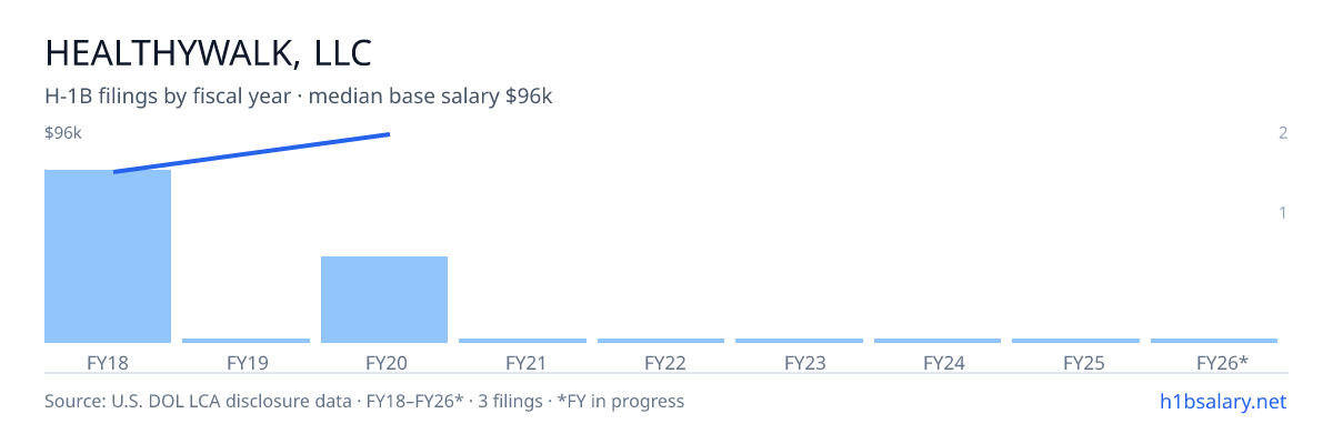 Healthywalk, LLC H-1B filings by fiscal year, median base salary $90k β U.S. Department of Labor LCA disclosures