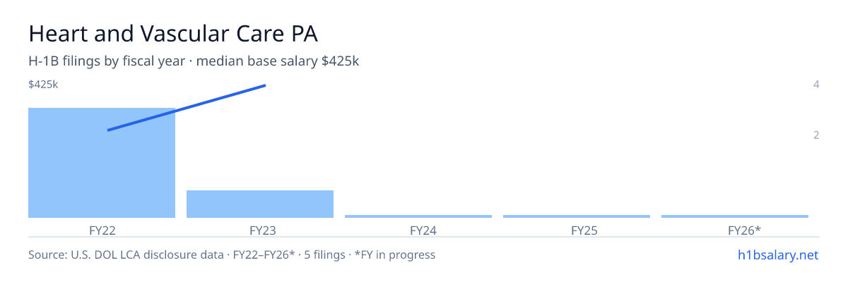 Heart and Vascular Care PA H-1B filings by fiscal year, median base salary $250k β U.S. Department of Labor LCA disclosures