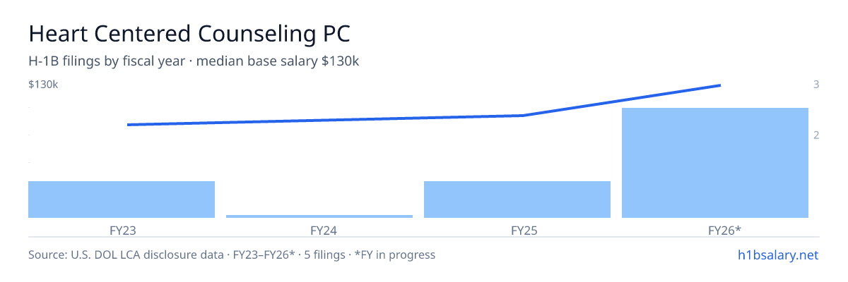 Heart Centered Counseling PC H-1B filings by fiscal year, median base salary $94k β U.S. Department of Labor LCA disclosures
