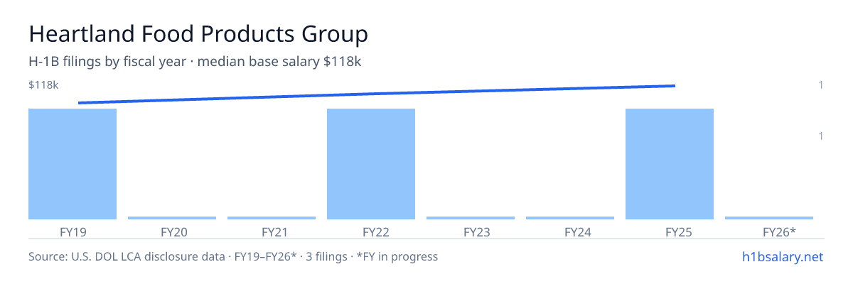 Heartland Food Products Group H-1B filings by fiscal year, median base salary $110k β U.S. Department of Labor LCA disclosures
