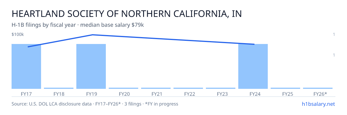 Heartland Society of Northern California, Inc. H-1B filings by fiscal year, median base salary $79k β U.S. Department of Labor LCA disclosures