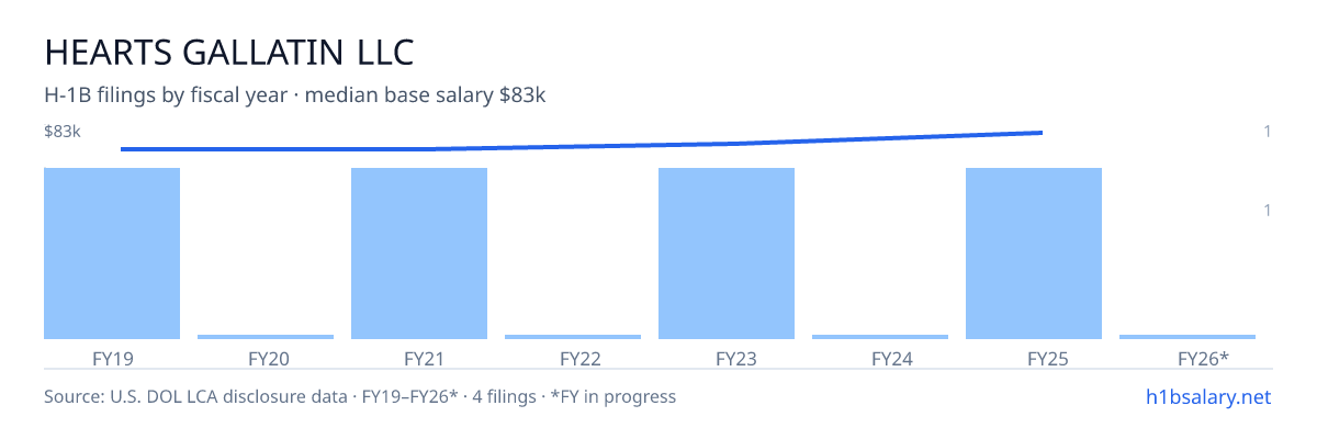 Hearts Gallatin LLC H-1B filings by fiscal year, median base salary $77k β U.S. Department of Labor LCA disclosures