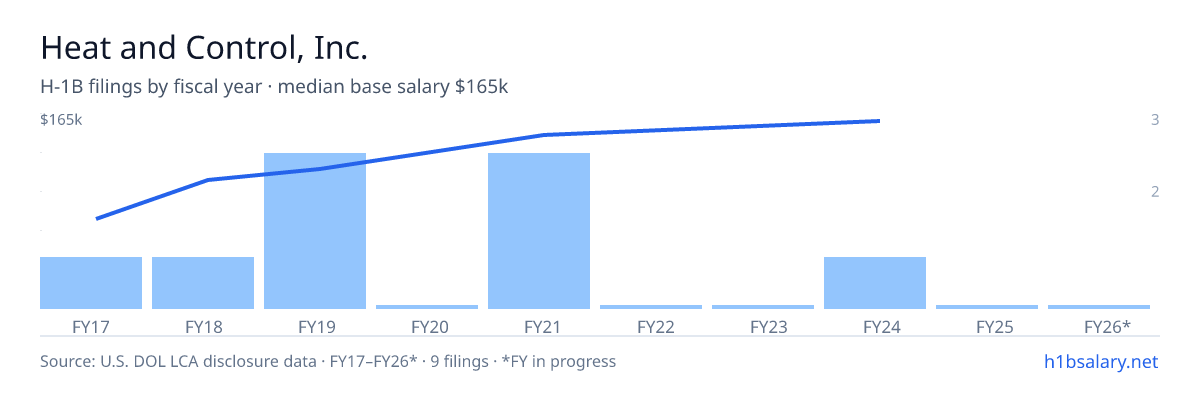 Heat and Control, Inc. H-1B filings by fiscal year, median base salary $120k β U.S. Department of Labor LCA disclosures