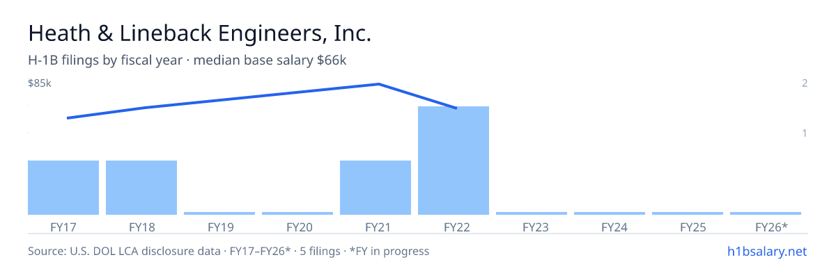 Heath & Lineback Engineers, Inc. H-1B filings by fiscal year, median base salary $67k β U.S. Department of Labor LCA disclosures