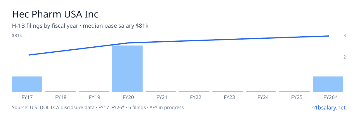 Hec Pharm USA Inc H-1B filings by fiscal year, median base salary $69k β U.S. Department of Labor LCA disclosures