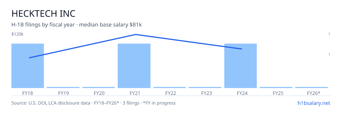 Hecktech Inc H-1B filings by fiscal year, median base salary $81k โ U.S. Department of Labor LCA disclosures
