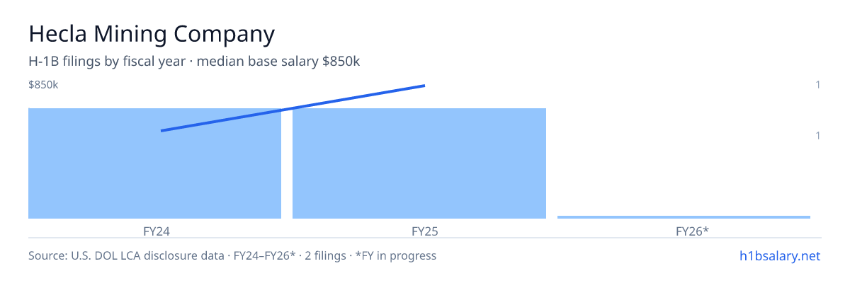 Hecla Mining Company H-1B filings by fiscal year, median base salary $675k β U.S. Department of Labor LCA disclosures