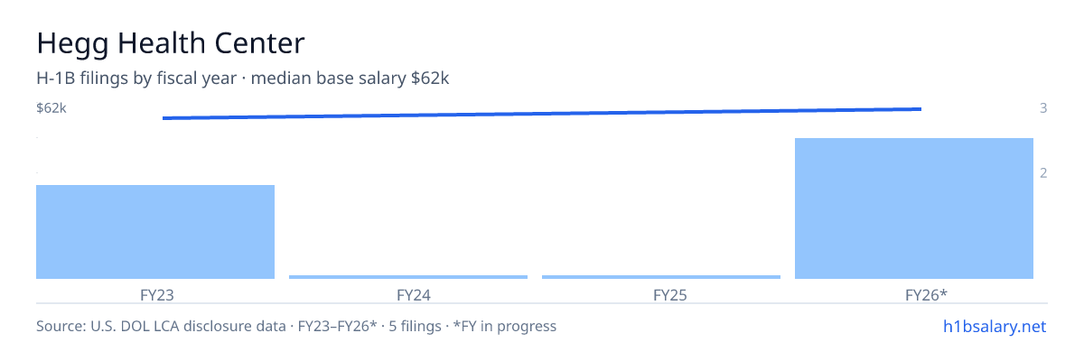 Hegg Health Center H-1B filings by fiscal year, median base salary $59k β U.S. Department of Labor LCA disclosures