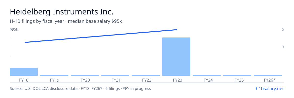 Heidelberg Instruments Inc. H-1B filings by fiscal year, median base salary $95k โ U.S. Department of Labor LCA disclosures