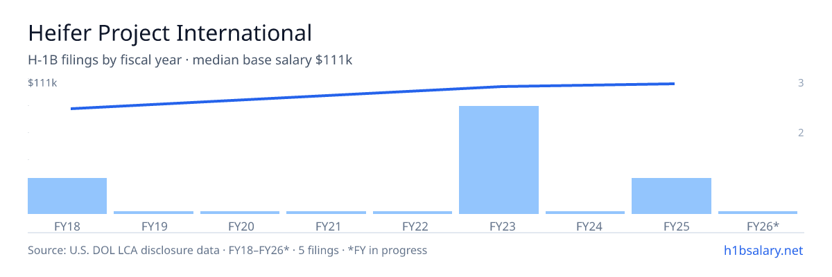Heifer Project International H-1B filings by fiscal year, median base salary $108k β U.S. Department of Labor LCA disclosures
