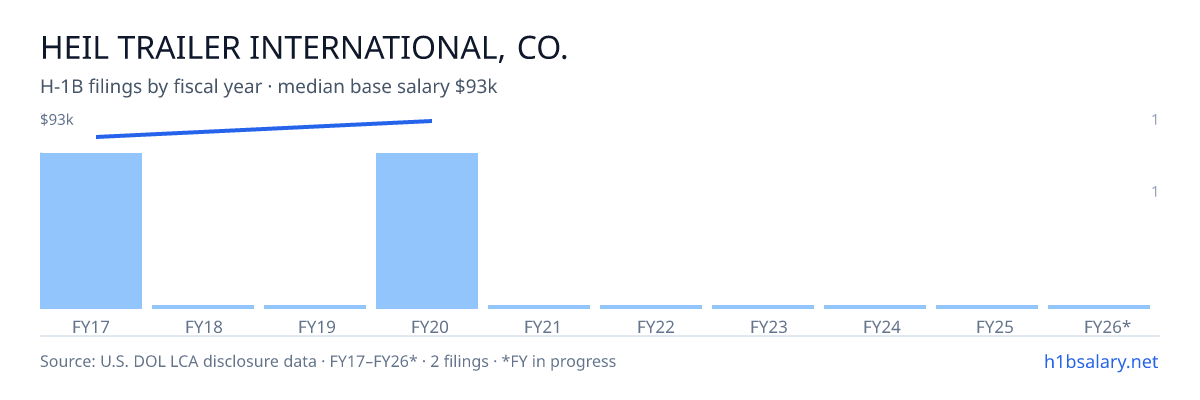 Heil Trailer International, Co. H-1B filings by fiscal year, median base salary $88k β U.S. Department of Labor LCA disclosures