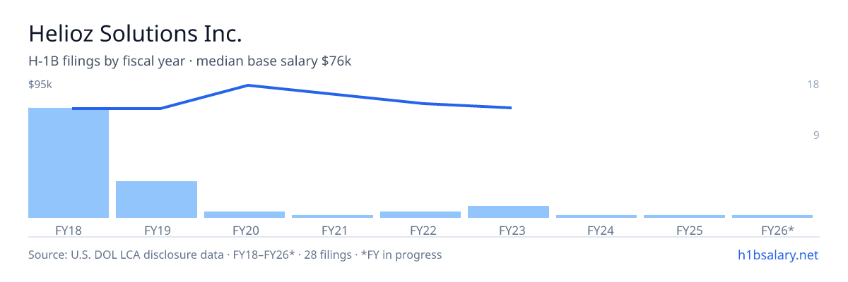 Helioz Solutions Inc. H-1B filings by fiscal year, median base salary $75k β U.S. Department of Labor LCA disclosures
