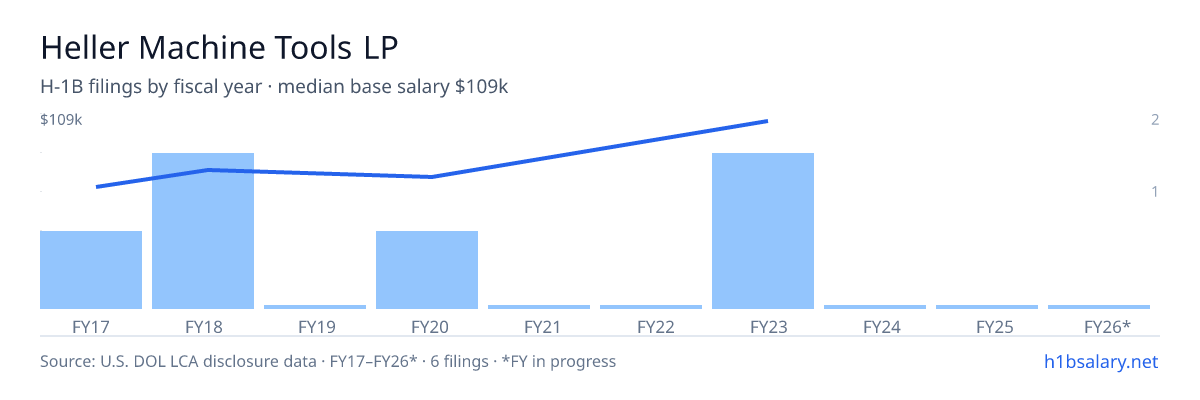 Heller Machine Tools LP H-1B filings by fiscal year, median base salary $77k โ U.S. Department of Labor LCA disclosures