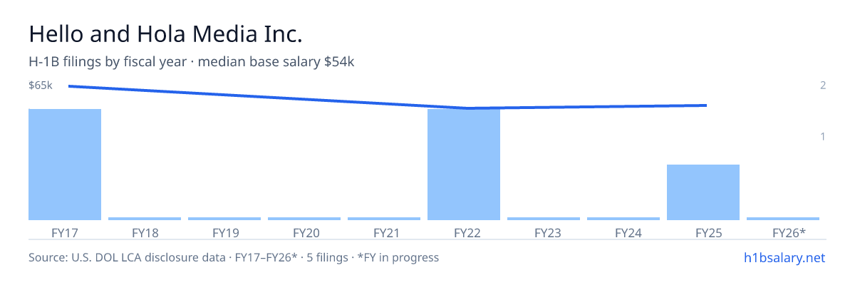 Hello and Hola Media Inc. H-1B filings by fiscal year, median base salary $54k β U.S. Department of Labor LCA disclosures
