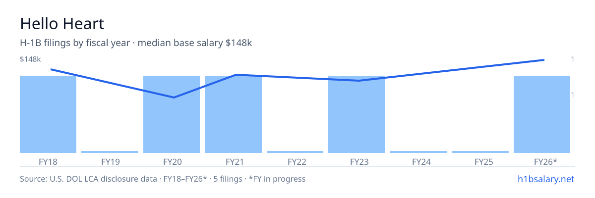 Hello Heart H-1B filings by fiscal year, median base salary $120k โ U.S. Department of Labor LCA disclosures