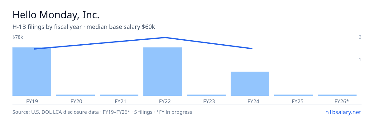 Hello Monday, Inc. H-1B filings by fiscal year, median base salary $66k β U.S. Department of Labor LCA disclosures