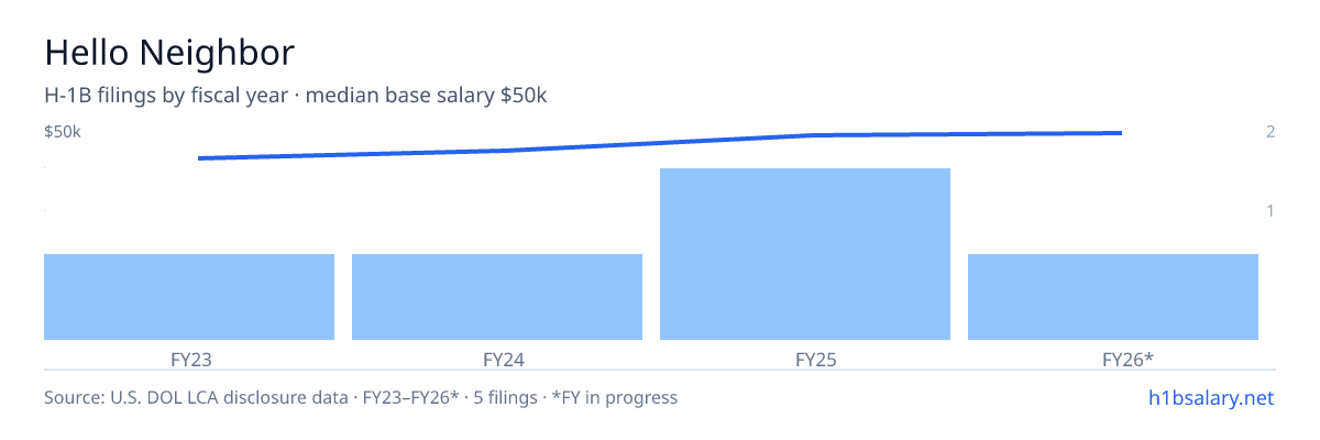 Hello Neighbor H-1B filings by fiscal year, median base salary $45k β U.S. Department of Labor LCA disclosures