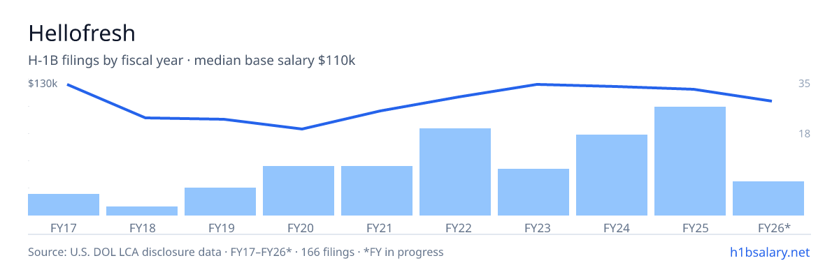 Hellofresh H-1B filings by fiscal year, median base salary $115k β U.S. Department of Labor LCA disclosures
