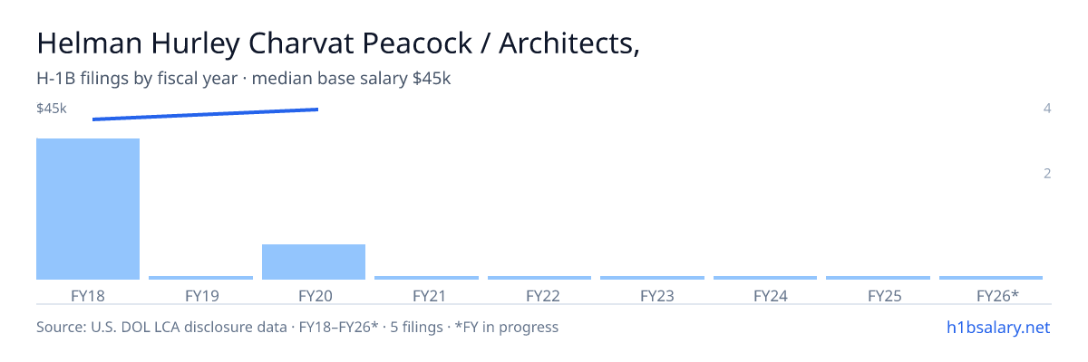 Helman Hurley Charvat Peacock / Architects, Inc. H-1B filings by fiscal year, median base salary $45k โ U.S. Department of Labor LCA disclosures