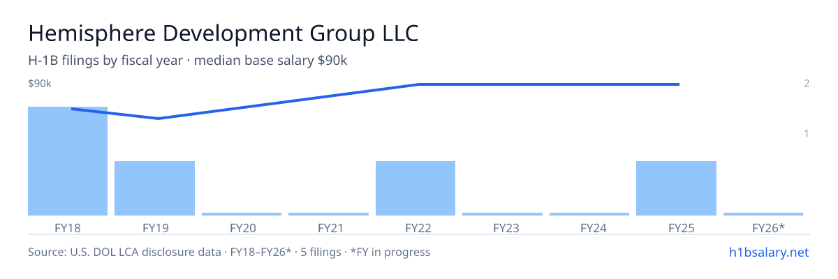 Hemisphere Development Group LLC H-1B filings by fiscal year, median base salary $70k β U.S. Department of Labor LCA disclosures