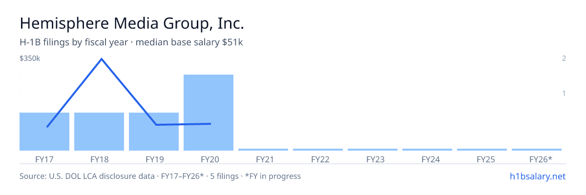 Hemisphere Media Group, Inc. H-1B filings by fiscal year, median base salary $47k β U.S. Department of Labor LCA disclosures