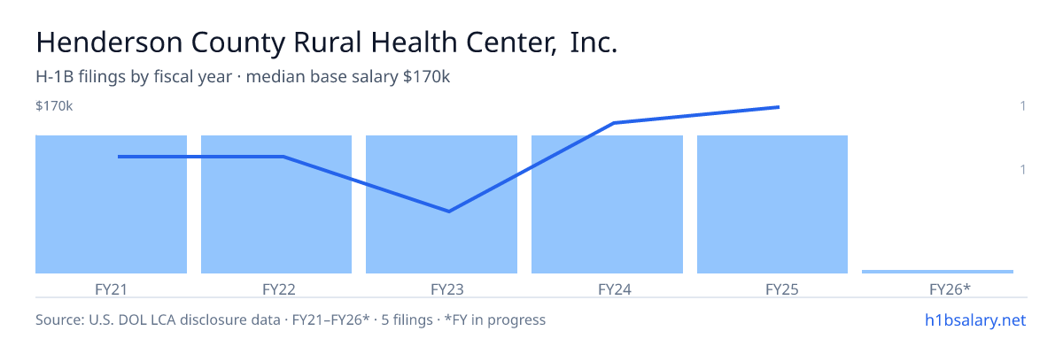 Henderson County Rural Health Center, Inc. H-1B filings by fiscal year, median base salary $109k β U.S. Department of Labor LCA disclosures