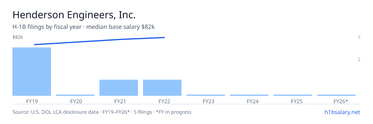 Henderson Engineers, Inc. H-1B filings by fiscal year, median base salary $71k β U.S. Department of Labor LCA disclosures